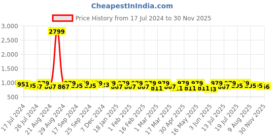 myntra.com all about you Olive Floral Printed Round Neck Tunic With Trousers all about you Price History Graph from 17 Jul 2024 to 30 Nov 2025