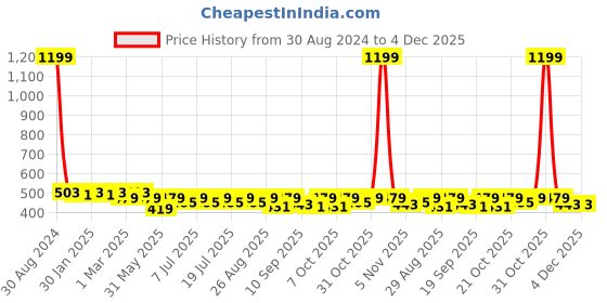 myntra.com all about you Olive Green & Black Stripe printed bell Sleeves Pure Cotton Kurti all about you Price History Graph from 30 Aug 2024 to 4 Dec 2025