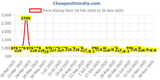 myntra.com all about you Olive Green & Red Floral Printed Mandarin Collar Tunic With Trousers all about you Price History Graph from 19 Feb 2025 to 30 Nov 2025