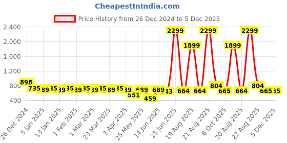 myntra.com all about you Olive Green Textured Lapel Collar Crop Shirt With Trousers all about you Price History Graph from 26 Dec 2024 to 5 Dec 2025