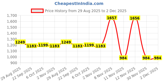 myntra.com all about you Ombre Dyed Ready to Wear Pure Chiffon Saree all about you Price History Graph from 29 Aug 2025 to 1 Dec 2025
