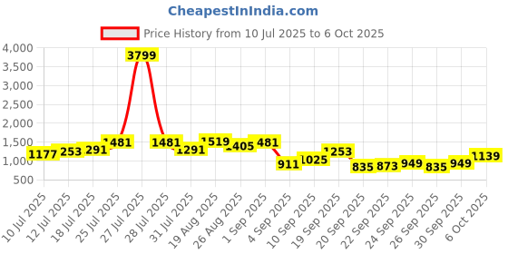 myntra.com all about you Ombre Dyed Straight Kurta with Trousers & With Dupatta all about you Price History Graph from 10 Jul 2025 to 6 Oct 2025