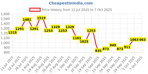 myntra.com all about you Ombre Dyed Straight Kurta with Trousers & With Dupatta all about you Price History Graph from 11 Jul 2025 to 7 Oct 2025