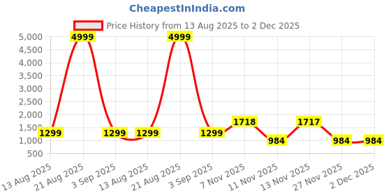 myntra.com all about you Ombre Dyed Zari Woven Design Organza Saree With Blouse all about you Price History Graph from 13 Aug 2025 to 1 Dec 2025