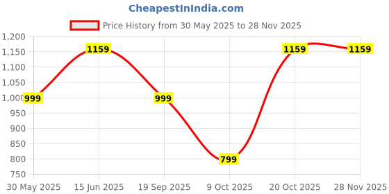 myntra.com routes by all about you all about you Ombre Printed Shirt with Trousers Co-Ords routes by all about you Price History Graph from 30 May 2025 to 26 Nov 2025