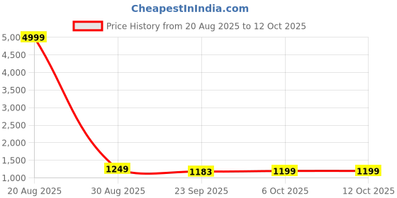 myntra.com all about you Ombre Pure Chiffon Saree all about you Price History Graph from 20 Aug 2025 to 12 Oct 2025