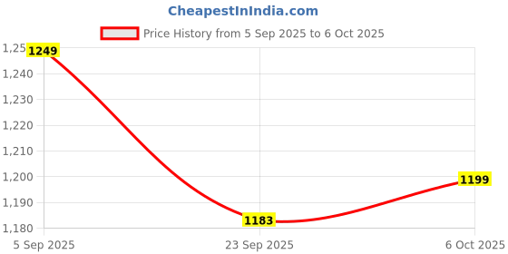 myntra.com all about you Ombre Pure Chiffon Saree all about you Price History Graph from 5 Sep 2025 to 6 Oct 2025