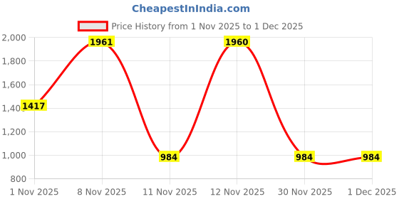myntra.com all about you Ombre Pure Chiffon Saree all about you Price History Graph from 1 Nov 2025 to 30 Nov 2025