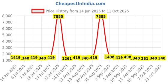 myntra.com all about you Ombre Sequinned Satin Saree all about you Price History Graph from 14 Jun 2025 to 11 Oct 2025