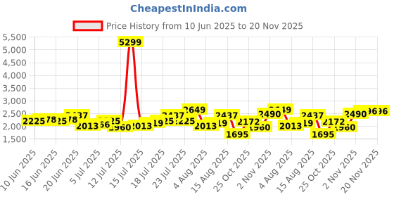 myntra.com all about you Ombre Shirt & Palazzos Co-Ord Set all about you Price History Graph from 10 Jun 2025 to 20 Nov 2025