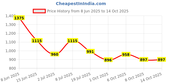 myntra.com all about you Ombre Shirt & Trousers Co-Ord Set all about you Price History Graph from 8 Jun 2025 to 14 Oct 2025