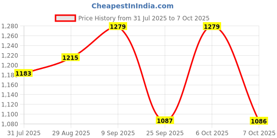 myntra.com all about you Ombre Zari Poly Georgette Saree all about you Price History Graph from 31 Jul 2025 to 7 Oct 2025
