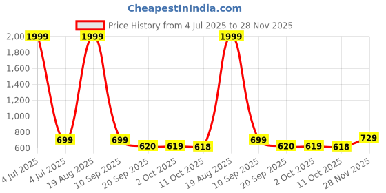myntra.com all about you One Shoulder Satin Fit & Flare Maxi Dress all about you Price History Graph from 4 Jul 2025 to 28 Nov 2025