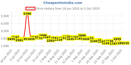myntra.com all about you One-Shoulder Top & Skirt With Waist Tie all about you Price History Graph from 18 Jun 2025 to 4 Oct 2025