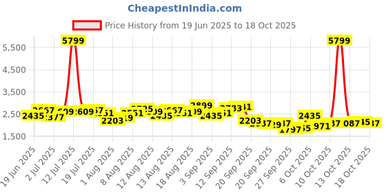 myntra.com all about you One-Shoulder Top & Skirts With Waist Tie all about you Price History Graph from 19 Jun 2025 to 17 Oct 2025