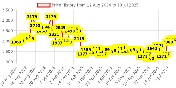 myntra.com all about you formals all about you Open-Front Blazer all about you formals Price History Graph from 12 Aug 2024 to 18 Jul 2025