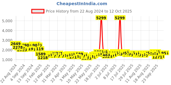 myntra.com all about you formals all about you Open-Front Blazer all about you formals Price History Graph from 22 Aug 2024 to 11 Oct 2025