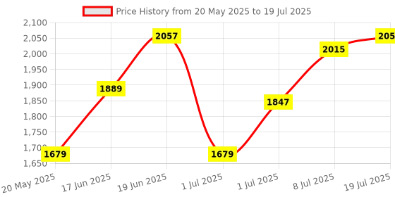 myntra.com all about you Open Front Jacket all about you Price History Graph from 20 May 2025 to 8 Jul 2025