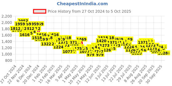 myntra.com all about you Open-Front Suede-Finish Blazer all about you Price History Graph from 27 Oct 2024 to 5 Oct 2025