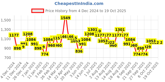 myntra.com all about you Open-Knit Acrylic Pullover all about you Price History Graph from 4 Dec 2024 to 18 Oct 2025