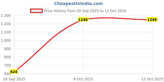 myntra.com all about you Open Knit Cardigan all about you Price History Graph from 20 Sep 2025 to 12 Oct 2025
