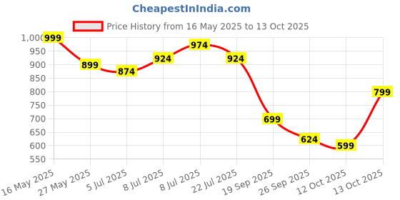 myntra.com all about you Open Knit Puff Sleeve Top all about you Price History Graph from 16 May 2025 to 13 Oct 2025