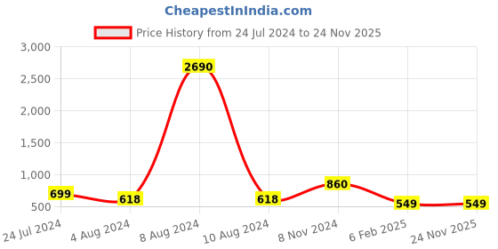 myntra.com all about you Orange Floral Yoke Design A-Line Kurta all about you Price History Graph from 24 Jul 2024 to 24 Nov 2025