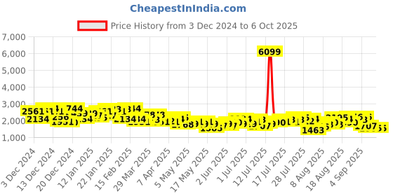 myntra.com all about you Overcoat all about you Price History Graph from 3 Dec 2024 to 5 Oct 2025