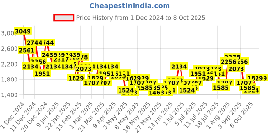 myntra.com all about you Overcoat all about you Price History Graph from 1 Dec 2024 to 6 Oct 2025