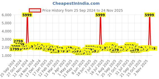 myntra.com all about you Overcoat with Sherpa Detail all about you Price History Graph from 25 Sep 2024 to 23 Nov 2025