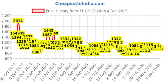 myntra.com all about you Padded Jacket all about you Price History Graph from 31 Oct 2024 to 4 Dec 2025