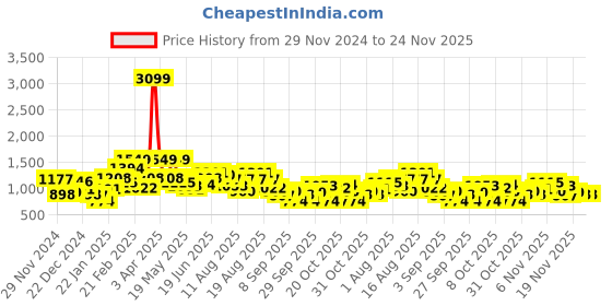 myntra.com all about you Padded Sleeveless Jacket all about you Price History Graph from 29 Nov 2024 to 24 Nov 2025