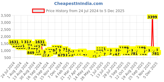 myntra.com all about you Paisley Print Tiered A-Line Midi Dress all about you Price History Graph from 24 Jul 2024 to 4 Dec 2025