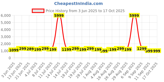 myntra.com all about you Paisley Printed Bagru Saree all about you Price History Graph from 3 Jun 2025 to 16 Oct 2025