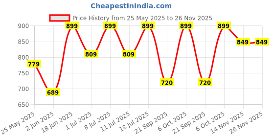 myntra.com all about you Paisley Printed Top & Trousers Co-ord Set all about you Price History Graph from 25 May 2025 to 25 Nov 2025