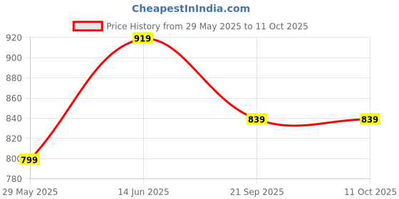 myntra.com routes by all about you all about you Paisley Printed Tunic Top with Trousers Co-Ords routes by all about you Price History Graph from 29 May 2025 to 11 Oct 2025
