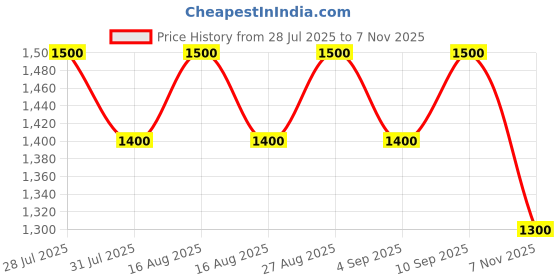 myntra.com all about you Paisley Printed Zari Patola Saree all about you Price History Graph from 28 Jul 2025 to 7 Nov 2025