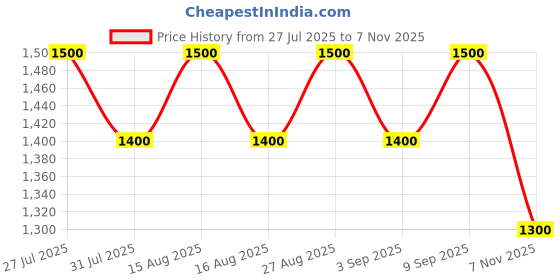 myntra.com all about you Paisley Printed Zari Woven Design Border Patola Saree all about you Price History Graph from 27 Jul 2025 to 7 Nov 2025