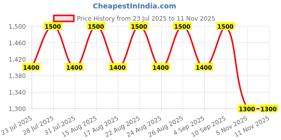 myntra.com all about you Paisley Zari Patola Saree all about you Price History Graph from 23 Jul 2025 to 11 Nov 2025