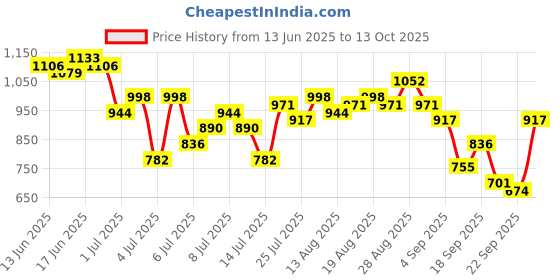 myntra.com all about you Panelled A-Line Dress all about you Price History Graph from 13 Jun 2025 to 13 Oct 2025