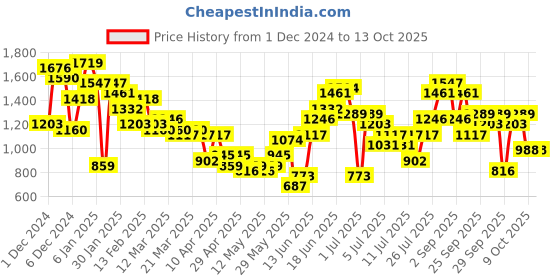 myntra.com all about you Panelled Gotta Patti Thread-Work Kurta with Trousers & Dupatta all about you Price History Graph from 1 Dec 2024 to 12 Oct 2025