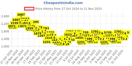 myntra.com all about you Peak Lapel Checked Double-Breasted Blazer all about you Price History Graph from 27 Oct 2024 to 21 Nov 2025