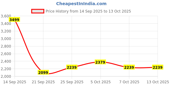 myntra.com all about you Peak Lapel Collar Double-Breasted Regular Fit Overcoat all about you Price History Graph from 14 Sep 2025 to 12 Oct 2025