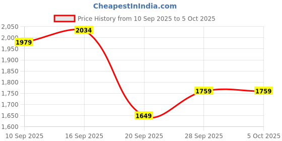myntra.com all about you Peak Lapel Collar Regular Fit Single-Breasted Overcoat all about you Price History Graph from 10 Sep 2025 to 5 Oct 2025