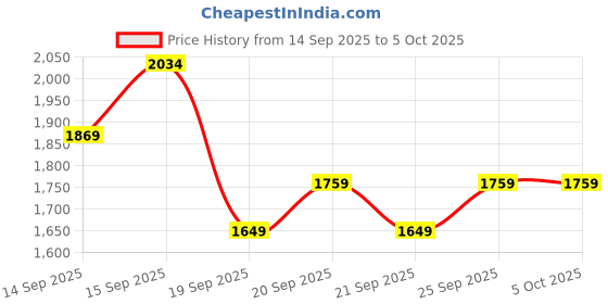 myntra.com all about you Peak Lapel Collar Regular Fit Single-Breasted Overcoat all about you Price History Graph from 14 Sep 2025 to 4 Oct 2025