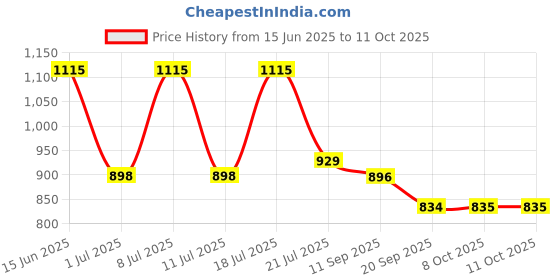 myntra.com all about you Peplum Top & Trousers Co-Ord Set all about you Price History Graph from 15 Jun 2025 to 10 Oct 2025