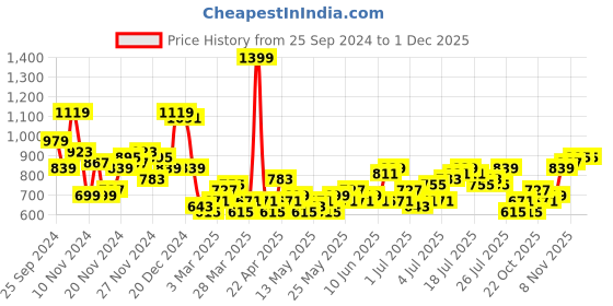myntra.com routes by all about you all about you Peter Pan Collar Embroidered Cotton Top routes by all about you Price History Graph from 25 Sep 2024 to 30 Nov 2025