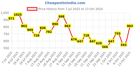 myntra.com all about you Pin Tucks & Schiffli Embroidered A-Line Top all about you Price History Graph from 7 Jul 2025 to 13 Oct 2025