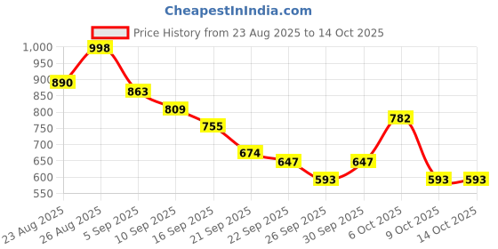 myntra.com all about you Pin Tucks & Schiffli Embroidered A-Line Top all about you Price History Graph from 23 Aug 2025 to 14 Oct 2025