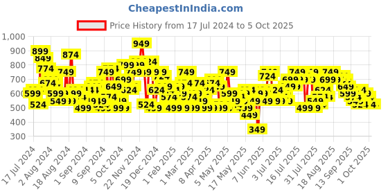 myntra.com all about you Pink Dobby Weave Cinched Waist A- Line Dress all about you Price History Graph from 17 Jul 2024 to 4 Oct 2025